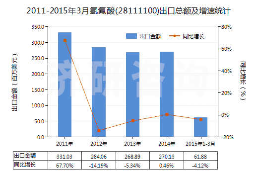 2011-2015年3月氫氟酸(28111100)出口總額及增速統(tǒng)計(jì)